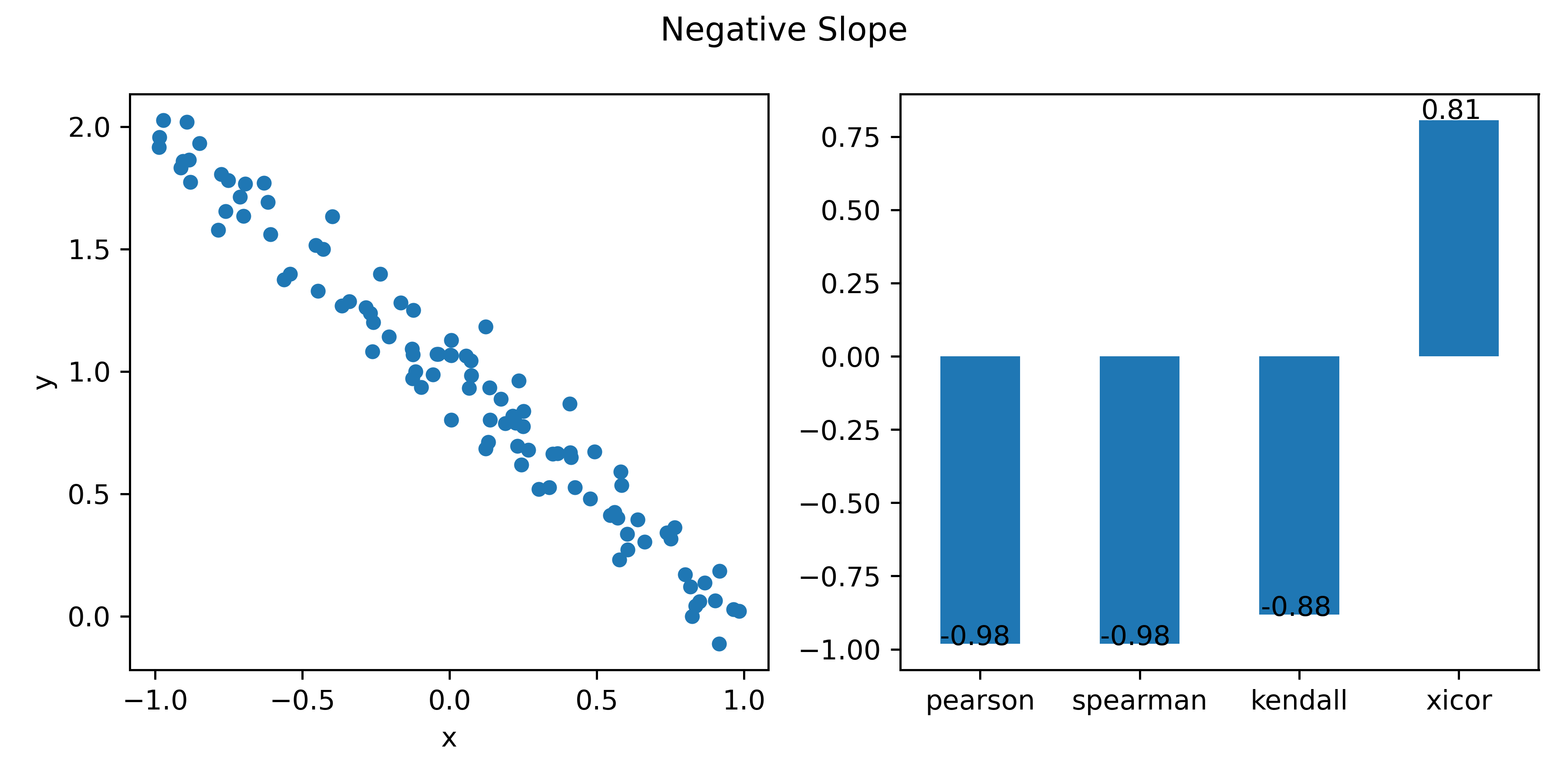 negative slope
